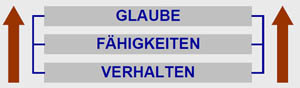 Was muss ICH ändern, um mein Ziel zu erreichen? Was muss ICH ändern, um mein Ziel zu erreichen?