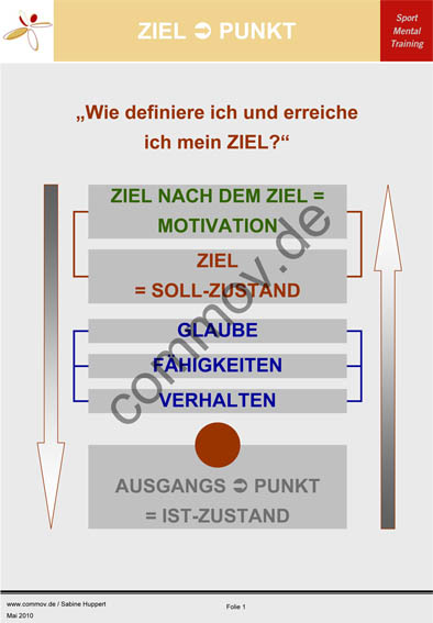 Was ist dein "ZIEL - ZIEL = MOTIVATION"? Was ist dein "ZIEL - ZIEL = MOTIVATION"?